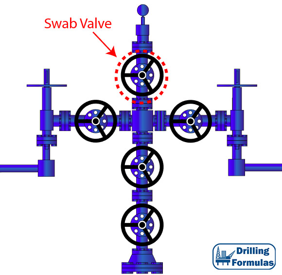 Figure 8 - Swab Valve
