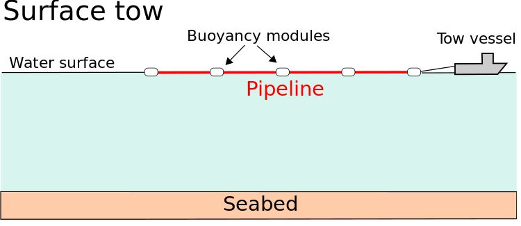 Figure 2 - Surface Tow