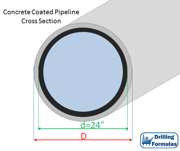 Figure 2 - Cross Section of Concrete Coated Pipeline