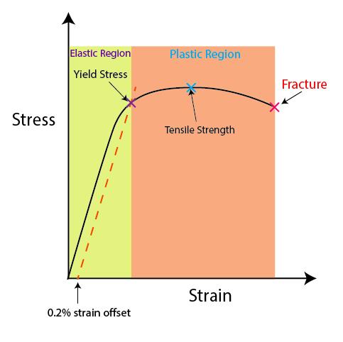 Figure 1 - Stress-Strain Curve