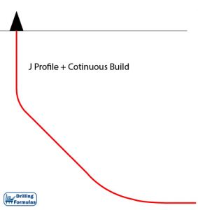 Well Profile Examples Directional Well Planning and Well Profile