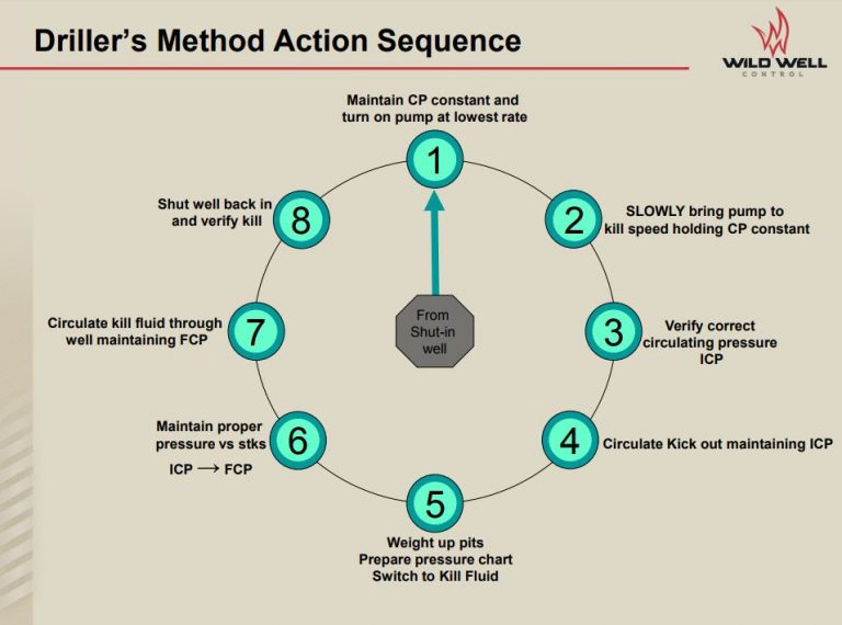 Review Well Control Method Presentation by Wild Well Control
