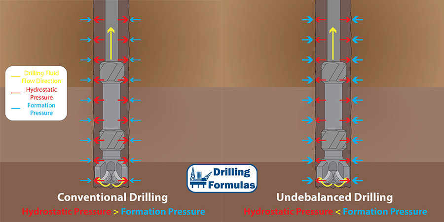 Figure 3 - Comparison between conventional drilling and underbalanced drilling