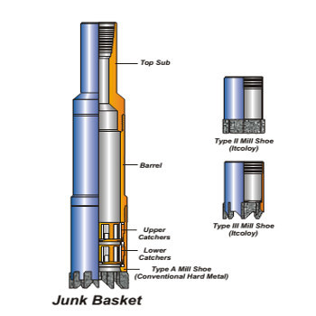 Figure 1 - Core Cutting Junk Basket