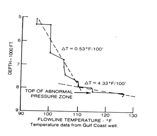 Figure 4 - Increase in Flow Line Temperature