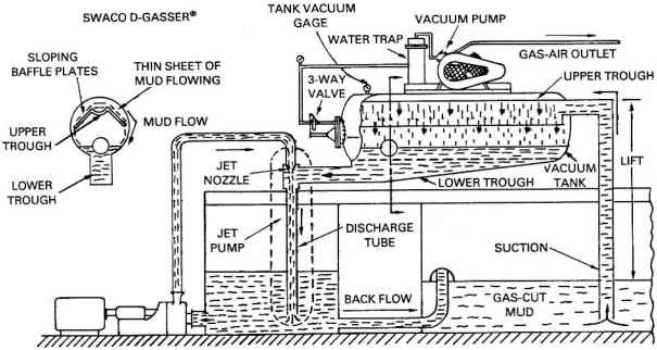 Figure 2- Degasser Diagram