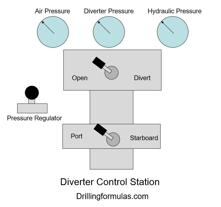 Figure 4 - Diverter Control Station